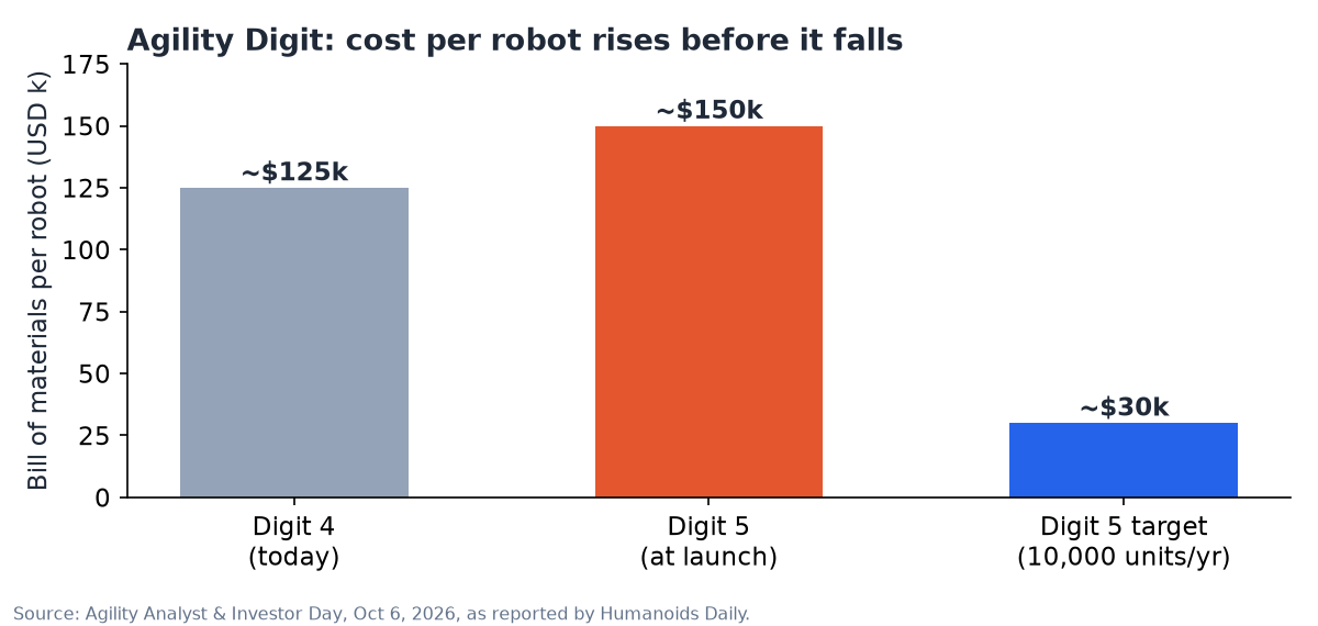Bar chart: Digit 4 BOM about $125k, Digit 5 at launch about $150k, target about $30k at 10,000 units per year