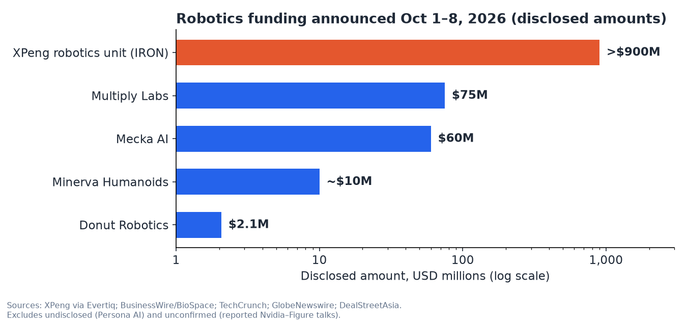 Horizontal bar chart of robotics funding Oct 1 to 8 2026: XPeng robotics over $900M, Multiply Labs $75M, Mecka AI $60M, Minerva about $10M, Donut Robotics $2.1M