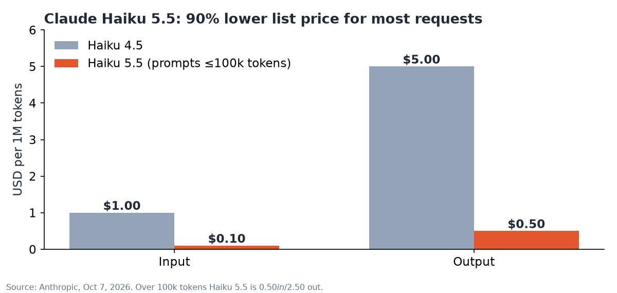 Bar chart comparing Claude Haiku 4.5 and 5.5 prices: input $1.00 vs $0.10, output $5.00 vs $0.50 per million tokens