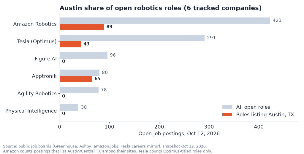 Bar chart of open roles on Oct 12 2026: Amazon Robotics 423 total and 89 listing Austin, Tesla Optimus 291 and 43, Figure 96 and 0, Apptronik 80 and 65, Agility 78 and 0, Physical Intelligence 38 and 0