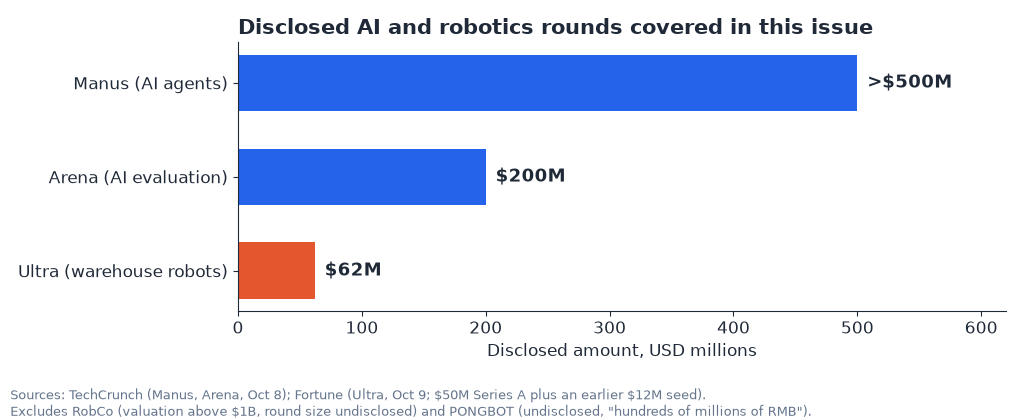 Bar chart of disclosed rounds: Manus over $500M, Arena $200M, Ultra $62M