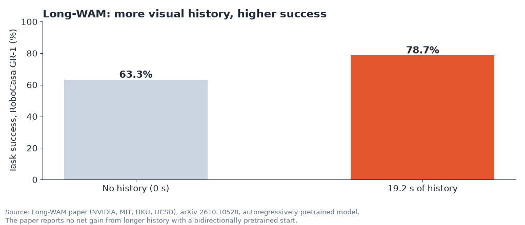 Bar chart: Long-WAM task success on RoboCasa GR-1 rises from 63.3 percent with no history to 78.7 percent with 19.2 seconds of history