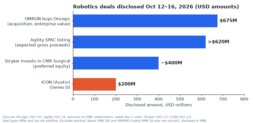 Bar chart of deals disclosed Oct 12 to 16: OMRON buys OnLogic 675 million dollars, Agility SPAC more than 620 million expected, Stryker invests about 400 million in CMR Surgical, ICON 200 million Series D