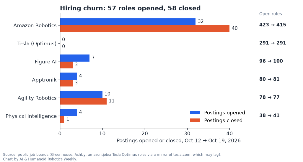 Bar chart of postings opened and closed from Oct 12 to Oct 19 2026: Amazon Robotics 32 opened and 40 closed, Tesla Optimus 0 and 0, Figure 7 and 3, Apptronik 4 and 3, Agility 10 and 11, Physical Intelligence 4 and 1, with open roles for each company