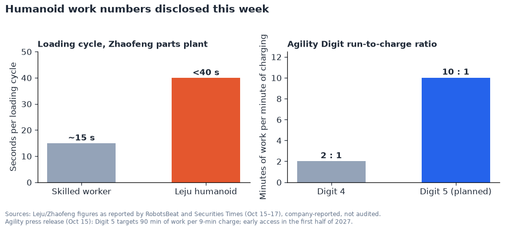 Two bar charts. Left: loading cycle of about 15 seconds for a skilled worker versus under 40 seconds for a Leju humanoid. Right: Agility Digit run-to-charge ratio of 2 to 1 for Digit 4 versus a planned 10 to 1 for Digit 5