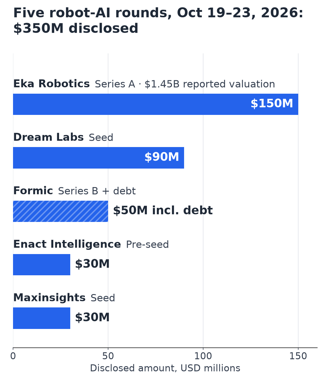 Bar chart of five disclosed robot-AI rounds Oct 19 to 23, 2026, totaling 350 million dollars: Eka Robotics 150 million Series A at a reported 1.45 billion dollar valuation, Dream Labs 90 million seed, Formic 50 million including debt (Series B plus debt), Enact Intelligence 30 million pre-seed, Maxinsights 30 million seed